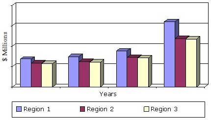 GLOBAL REVENUE OF DRUG DISCOVERY TECHNOLOGIES,  BY REGION, 2012-2019