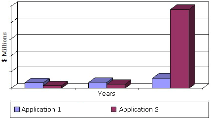 GLOBAL VALUE OF DNA VACCINE MARKET BY APPLICATION,  2013–2019