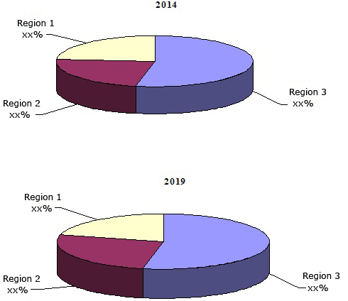 GLOBAL BIOPESTICIDE AND SYNTHETIC PESTICIDE MARKET,  2014 AND 2019, BY REGION 