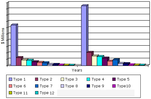 GLOBAL MARKET VALUE FOR YEAST PRODUCTS, BY TYPE, 2013 AND 2019