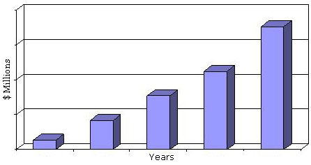 VALUE OF THE GLOBAL MARKET FOR BIOGAS AND LANDFILL GAS EQUIPMENT FOR WASTE-DERIVED ENERGY, 2000-2018