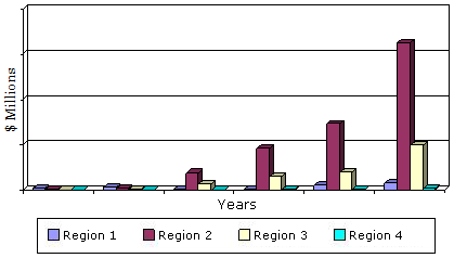 MARKET SIZE AND GROWTH FOR BIOGAS UPGRADING EQUIPMENT BY WORLD REGION, 2000-2018