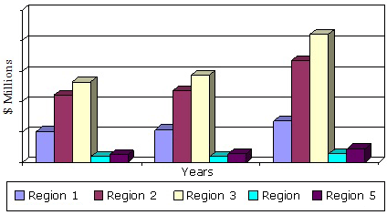 GLOBAL FORECAST FOR THE TRANSFORMER MARKET BY REGION, THROUGH 2019