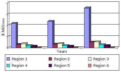 NORTH AMERICAN WIRT MARKET VALUE, BY REGION, 2013-2019