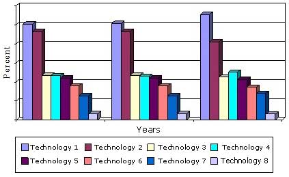  GLOBAL MARKET SHARE OF HAZARDOUS WASTE TREATMENT TECHNOLOGIES, 2013–2019 