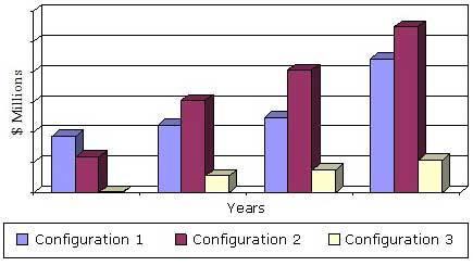 TIME VERSUS VALUE EV VALUE BY CONFIGURATION, 2009–2019