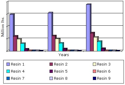 GLOBAL PLASTIC RIGID FOOD PACKAGING MARKET BY RESIN, 2013-2019