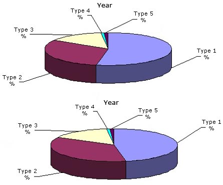 PROJECTED GLOBAL MARKET SHARE OF TRANSPLANTATION  PRODUCTS AND DEVICES, 2015 AND 2020