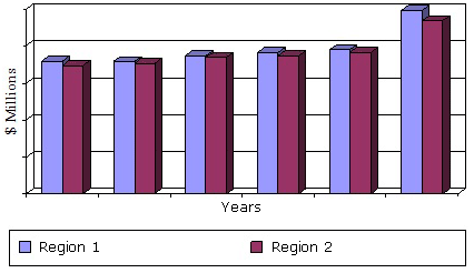 FORECAST OF THE GLOBAL POC MARKET, 2009-2018