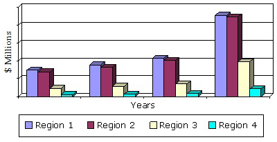 GLOBAL TISSUE ENGINEERING AND REGENERATION MARKET BY REGION, THROUGH 2019