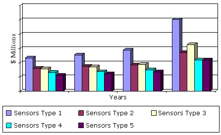 GLOBAL MARKET FOR SENSORS BY TYPE, 2013–2020