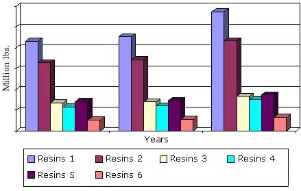 GLOBAL ENGINEERING RESIN/POLYMER ALLOY/BLEND MARKET BY RESIN TYPE, THROUGH 2020