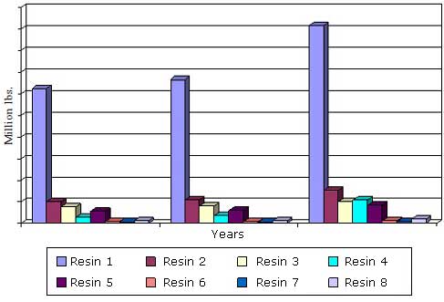 OVERALL GLOBAL HIGH-PERFORMANCE FILMS MARKET ESTIMATE BY RESIN VOLUME, THROUGH 2019