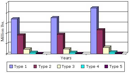 GLOBAL MARKET FOR BLOW MOLDED PLASTIC PACKAGING  BY RESIN TYPE, 2013-2019