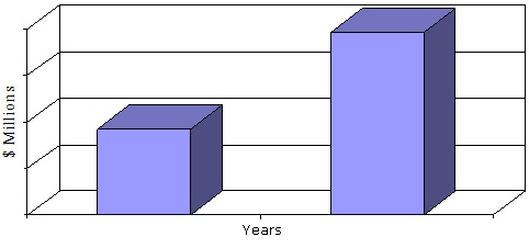 GLOBAL MARKET VALUE FOR SPUTTERED FILMS AND SPUTTERING TARGETS, 2013 AND 2018